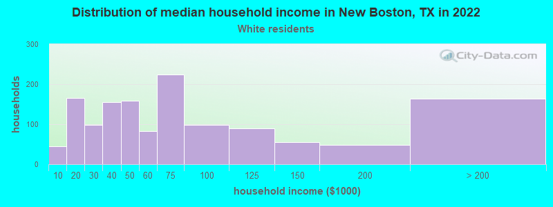 Distribution of median household income in New Boston, TX in 2022