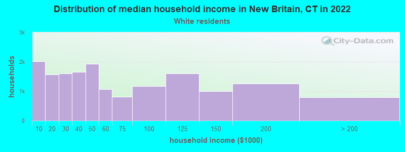 Distribution of median household income in New Britain, CT in 2022