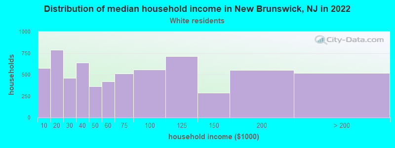 Distribution of median household income in New Brunswick, NJ in 2022