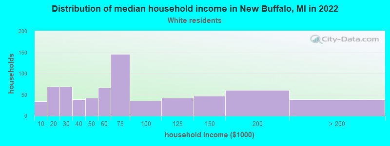 Distribution of median household income in New Buffalo, MI in 2022