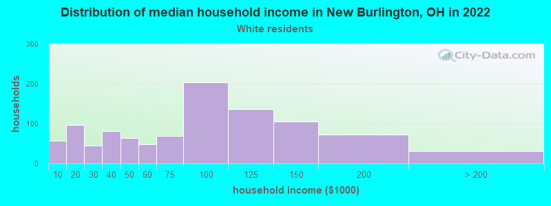 Distribution of median household income in New Burlington, OH in 2022