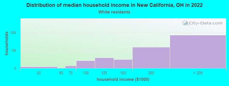 Distribution of median household income in New California, OH in 2022