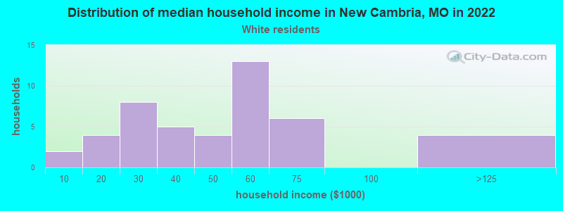 Distribution of median household income in New Cambria, MO in 2022