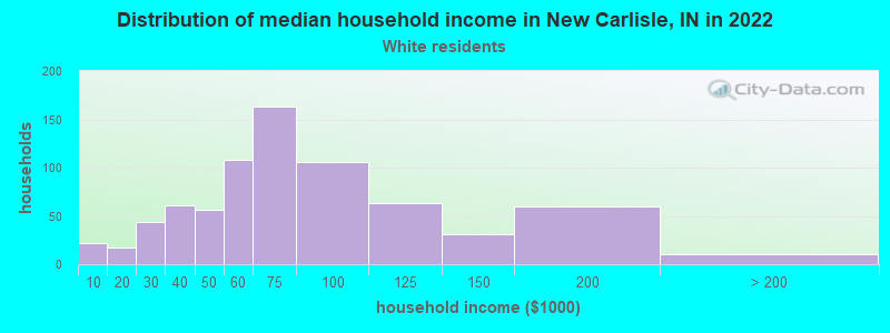 Distribution of median household income in New Carlisle, IN in 2022