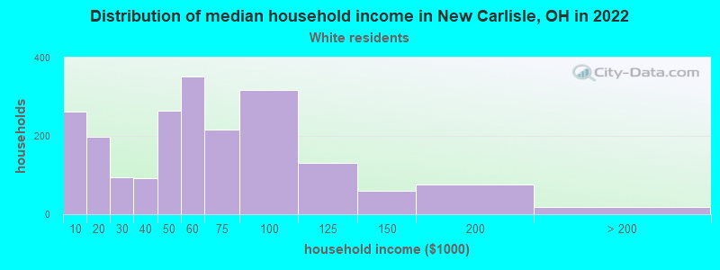 Distribution of median household income in New Carlisle, OH in 2022