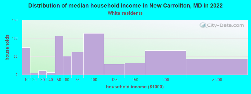 Distribution of median household income in New Carrollton, MD in 2022