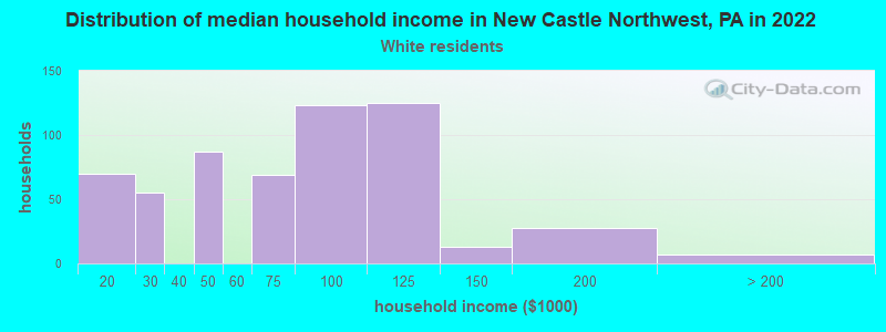 Distribution of median household income in New Castle Northwest, PA in 2022