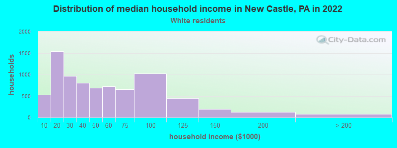 Distribution of median household income in New Castle, PA in 2022