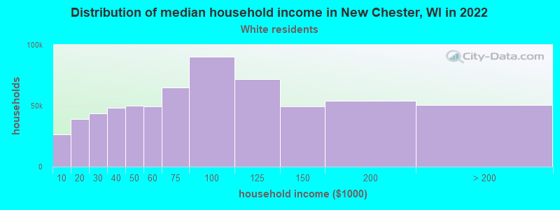 Distribution of median household income in New Chester, WI in 2022