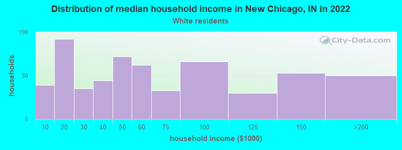 Distribution of median household income in New Chicago, IN in 2022