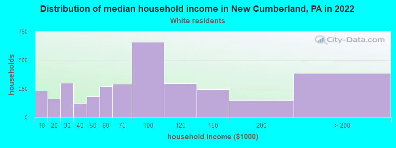 Distribution of median household income in New Cumberland, PA in 2022