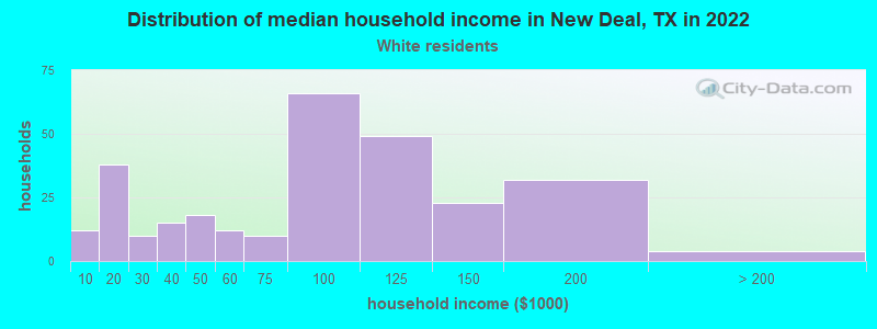 Distribution of median household income in New Deal, TX in 2022
