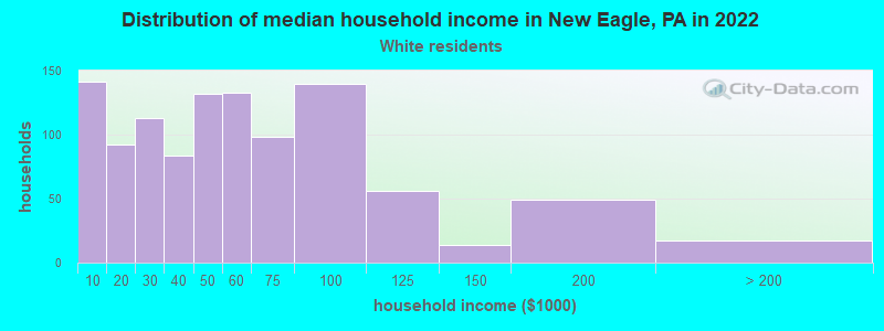 Distribution of median household income in New Eagle, PA in 2022