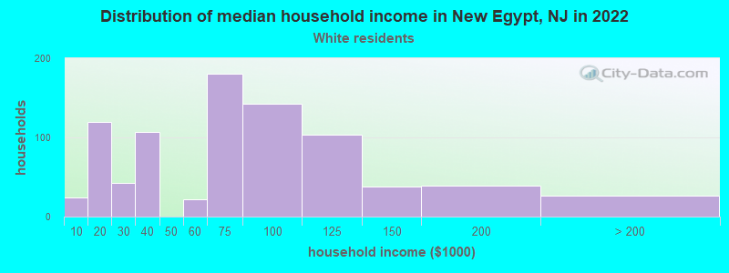 Distribution of median household income in New Egypt, NJ in 2022