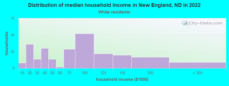 Distribution of median household income in New England, ND in 2022