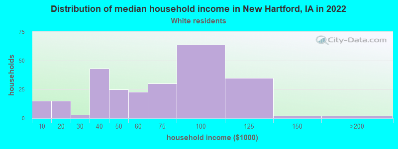 Distribution of median household income in New Hartford, IA in 2022