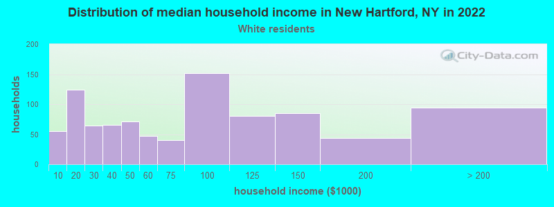 Distribution of median household income in New Hartford, NY in 2022