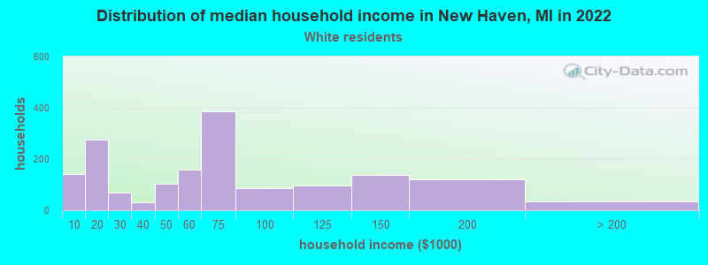 Distribution of median household income in New Haven, MI in 2022