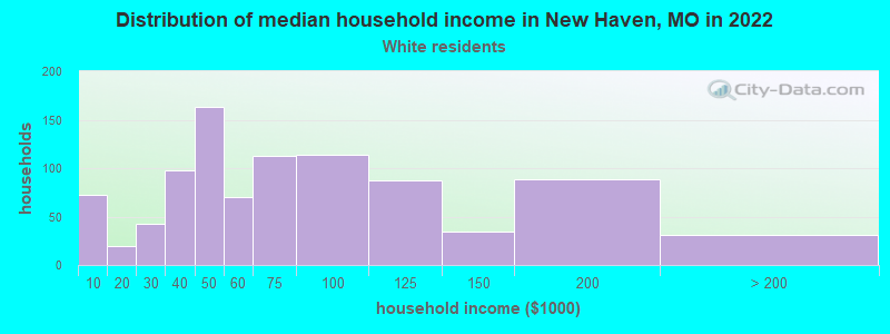 Distribution of median household income in New Haven, MO in 2022