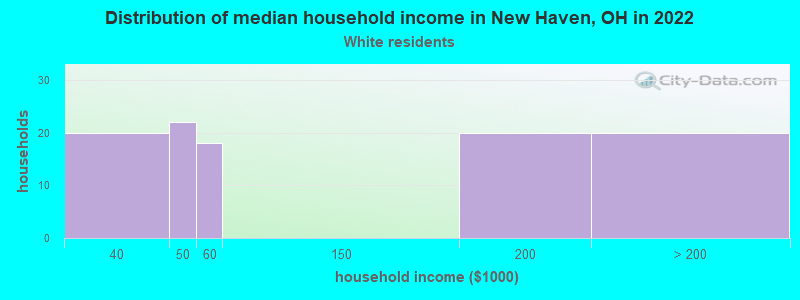 Distribution of median household income in New Haven, OH in 2022