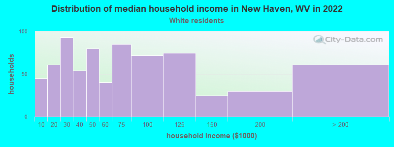 Distribution of median household income in New Haven, WV in 2022
