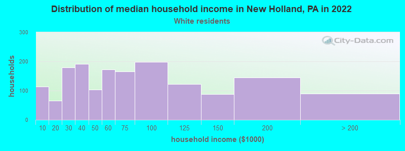 Distribution of median household income in New Holland, PA in 2022