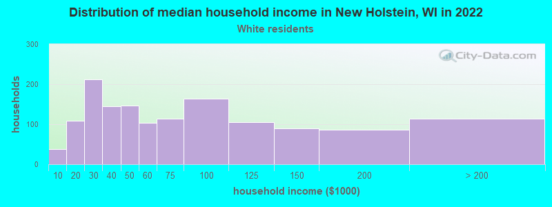 Distribution of median household income in New Holstein, WI in 2022