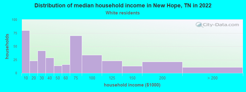 Distribution of median household income in New Hope, TN in 2022
