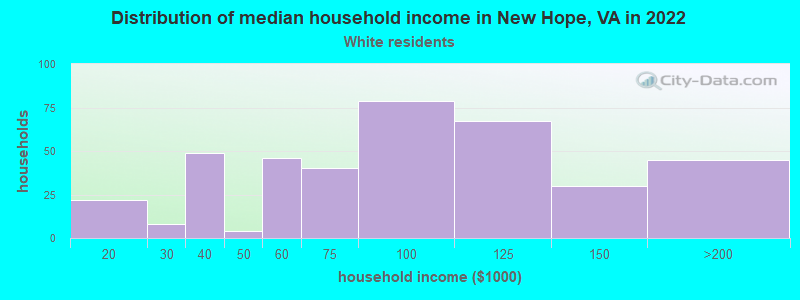 Distribution of median household income in New Hope, VA in 2022