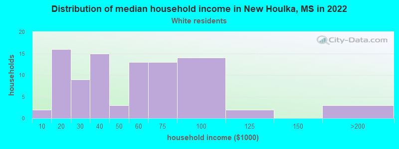 Distribution of median household income in New Houlka, MS in 2022