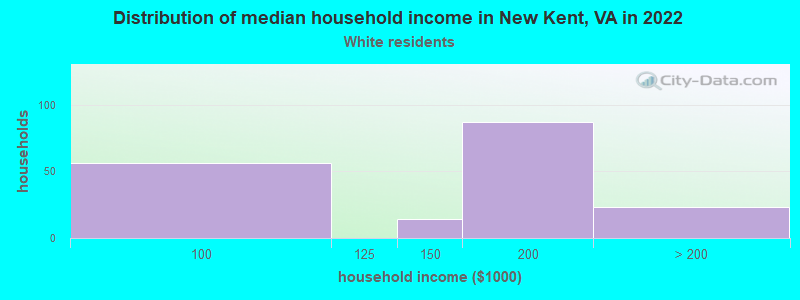 Distribution of median household income in New Kent, VA in 2022