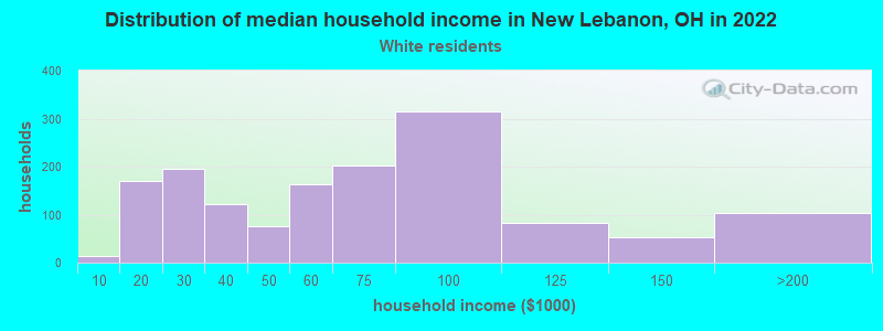 Distribution of median household income in New Lebanon, OH in 2022