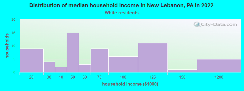 Distribution of median household income in New Lebanon, PA in 2022