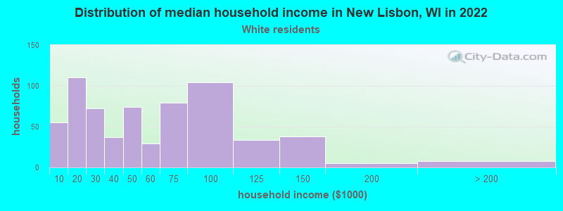 Distribution of median household income in New Lisbon, WI in 2022