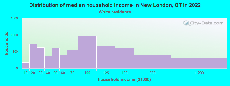 Distribution of median household income in New London, CT in 2022