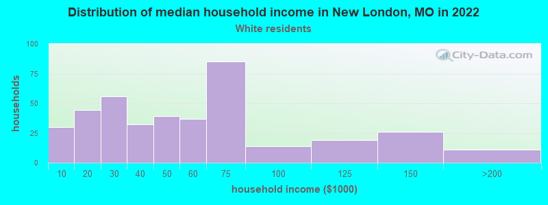 Distribution of median household income in New London, MO in 2022