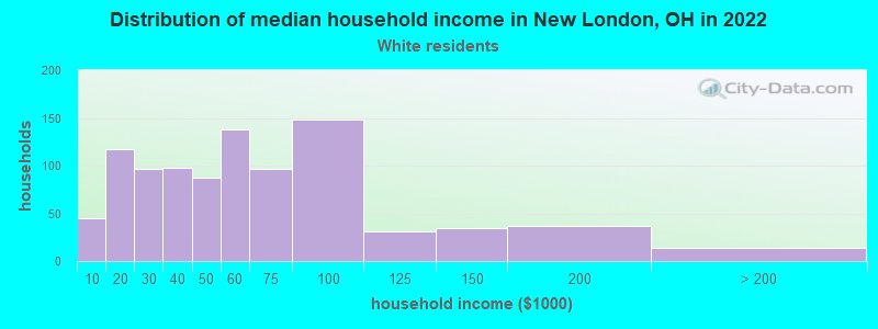 Distribution of median household income in New London, OH in 2022