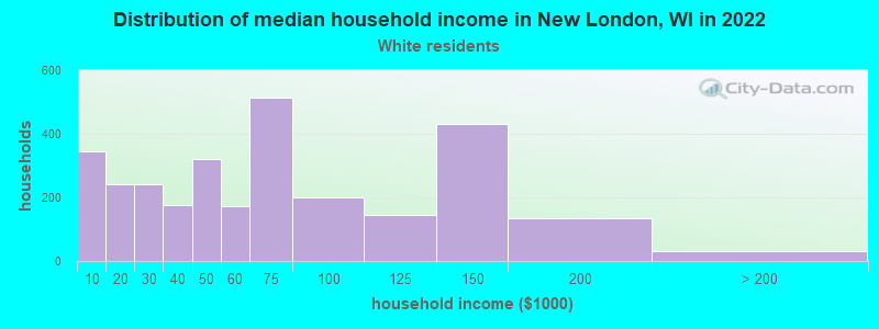 Distribution of median household income in New London, WI in 2022