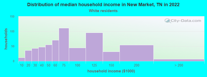 Distribution of median household income in New Market, TN in 2022