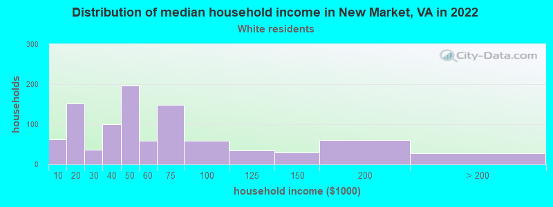 Distribution of median household income in New Market, VA in 2022