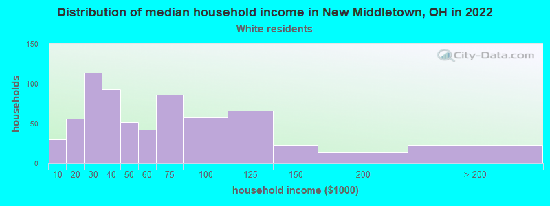 Distribution of median household income in New Middletown, OH in 2022