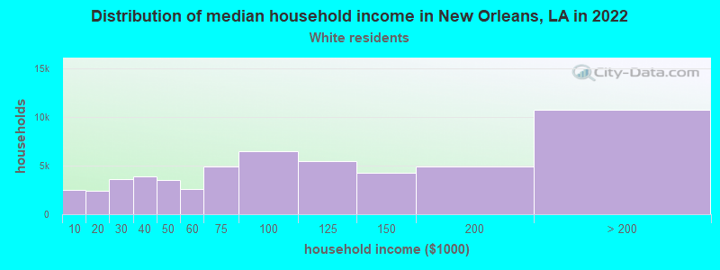 Distribution of median household income in New Orleans, LA in 2022