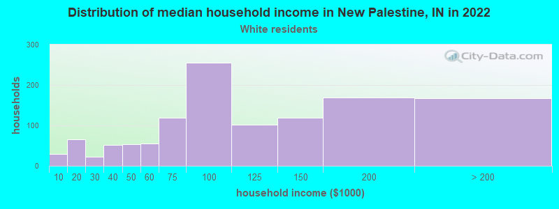 Distribution of median household income in New Palestine, IN in 2022