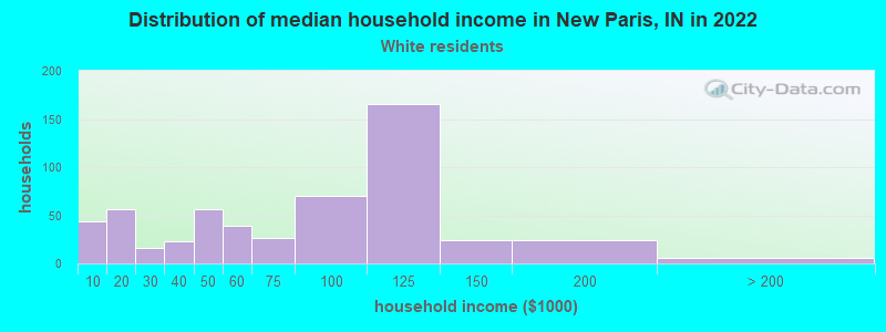 Distribution of median household income in New Paris, IN in 2022