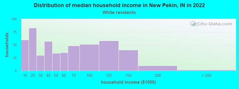 Distribution of median household income in New Pekin, IN in 2022