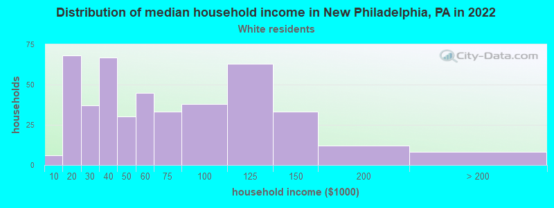 Distribution of median household income in New Philadelphia, PA in 2022
