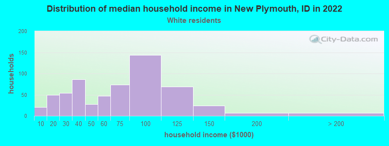 Distribution of median household income in New Plymouth, ID in 2022