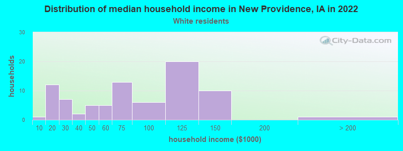 Distribution of median household income in New Providence, IA in 2022