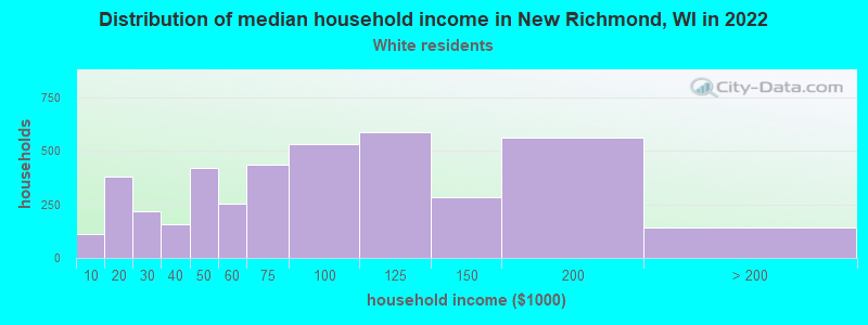 Distribution of median household income in New Richmond, WI in 2022