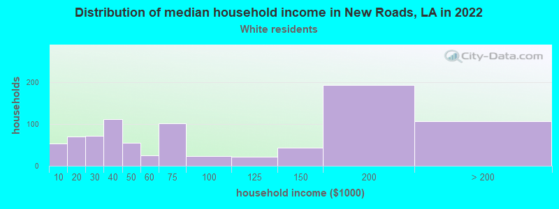 Distribution of median household income in New Roads, LA in 2022